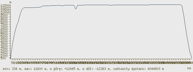 RunCalc - wykres wysokosci